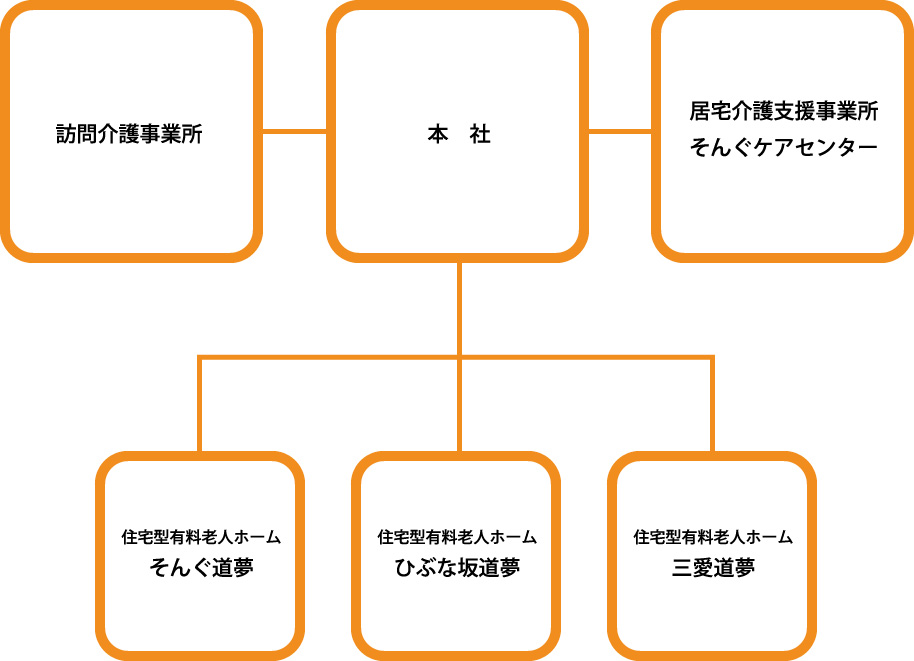 株式会社そんぐ 組織構成図